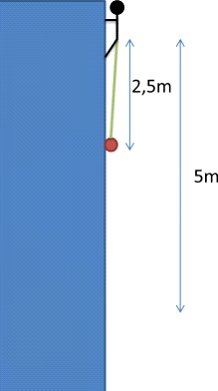 Figure 1 : illustration du pire cas en escalade, le facteur 2