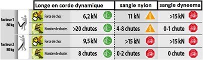 Différences de résistances