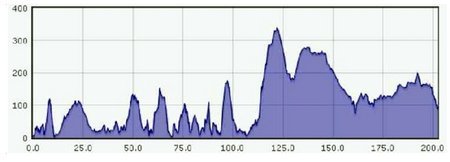 Dénivelé du parcours à vélo du Celtman Extrem