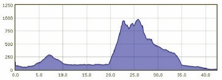 Dénivelé de la partie trail lors du Celtman Extrem