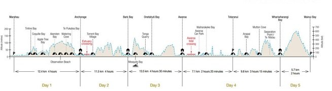 Plan et dénivelé du parcours en Nouvelle Zélande