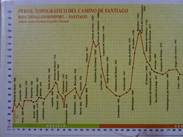 Buen camino !!! durant le voyage en vélo dans le sud de l