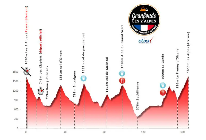 Profil de la course cyclosportive Grand Fondo (177km), au départ des Deux Alpes
