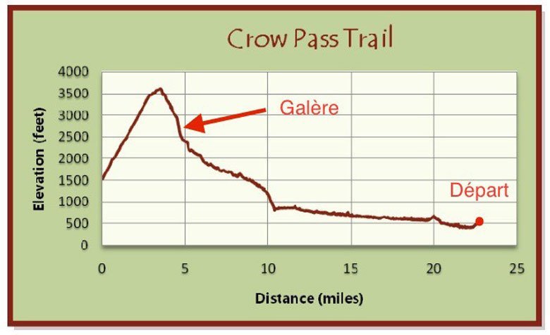 Il suffit de tendre les bras pour toucher le sol durant notre randonnée sur le crow pass trail