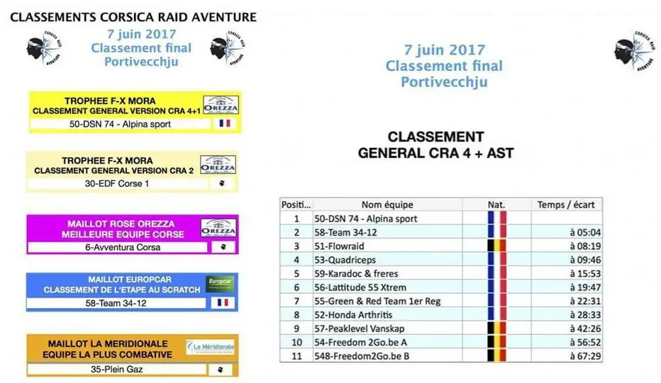Figure 44 - Classement de la dernière étape et classement final corsica raid aventure