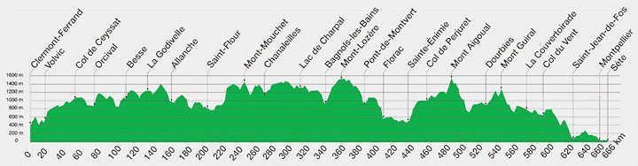 Profil altimétrique de la GTMC