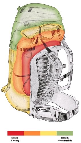 Répartition idéale des charges dans un sac à dos Répartition idéale des charges dans un sac à dos