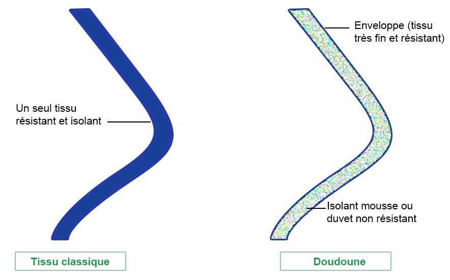 Comment est construit une doudoune