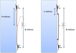 A gauche la pire chute en escalade et à droite en via ferrata