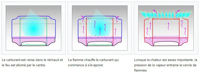 Fonctionnement d'un réchaud à alcool