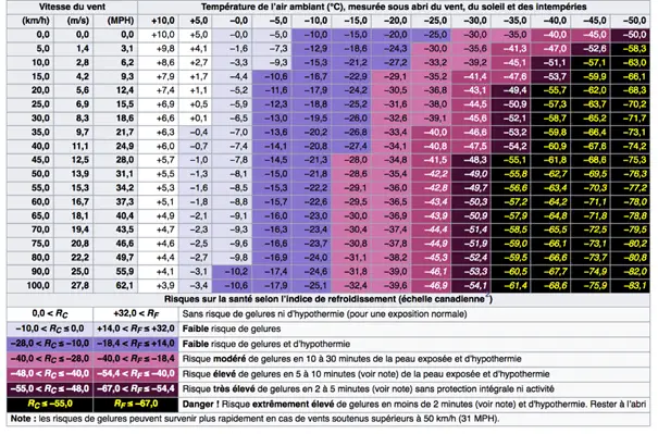 Tableau de calcul de l’indice de refroidissement éolien pendant le voyage à vélo sur le fleuve Amour en Sibérie 