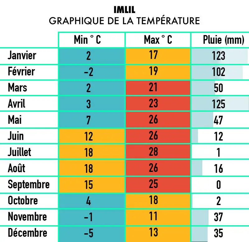 Graphique des températures pour savoir quand randonner au Maroc