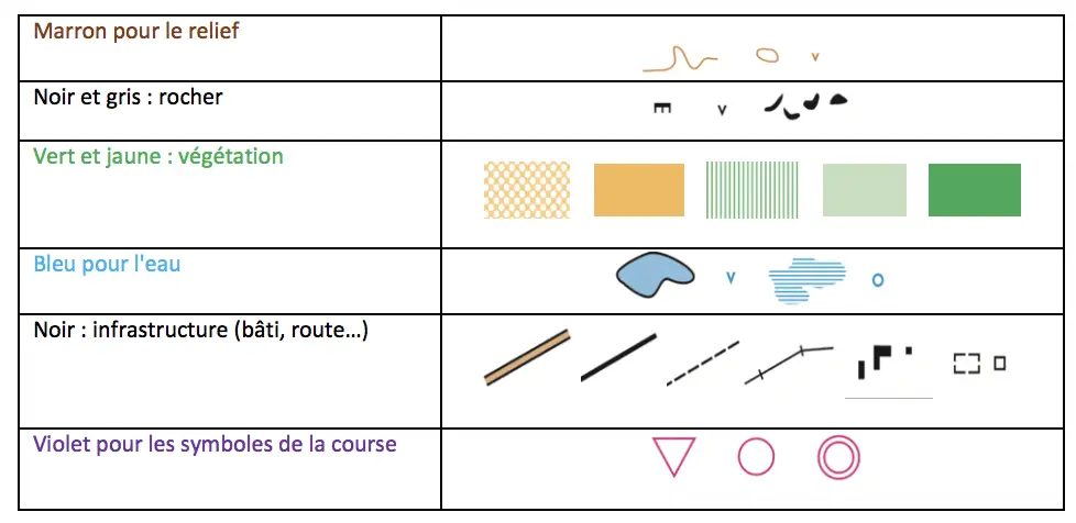 Symbole à connaître pour la course d'orientation