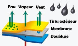 comment fonctionne une veste imper-respirante