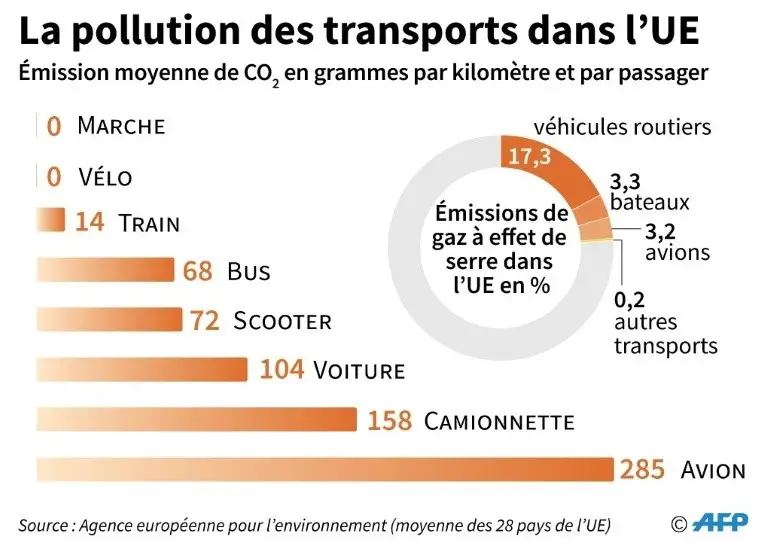 la pollution des transports dans l'UE