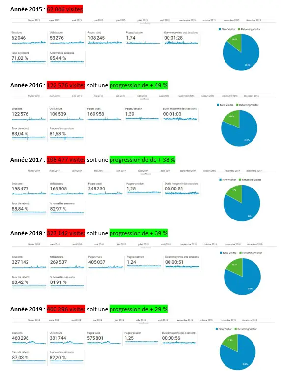 Evolution fréquentation du site Experience Outdoor de 2015 à 2019