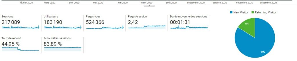 Statistique GA 2020 Experience Outdoor