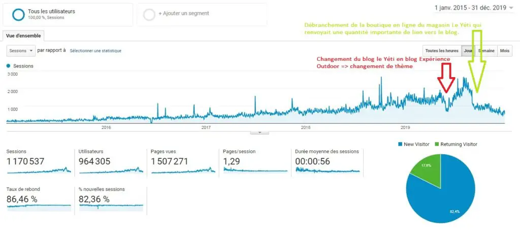 Statistique Google analytics 2015 à 2019 Blog Experience outdoor