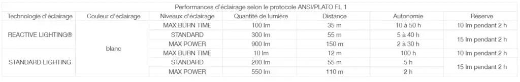 informations technique de la lampe frontale Swift RL de PETZL