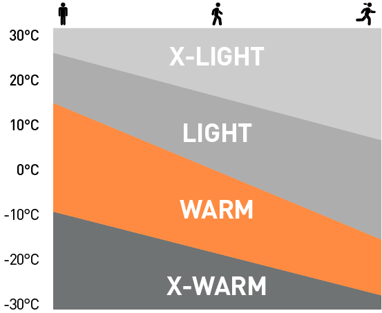 classification temperatures des vêtements Odlo