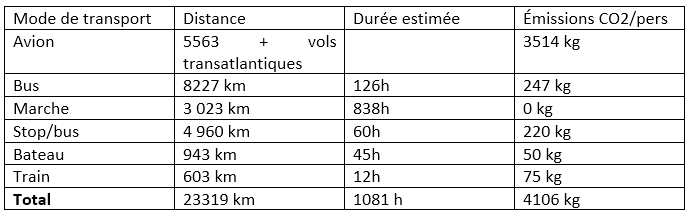 impact carbone de notre projet de voyage d'un an en amérique