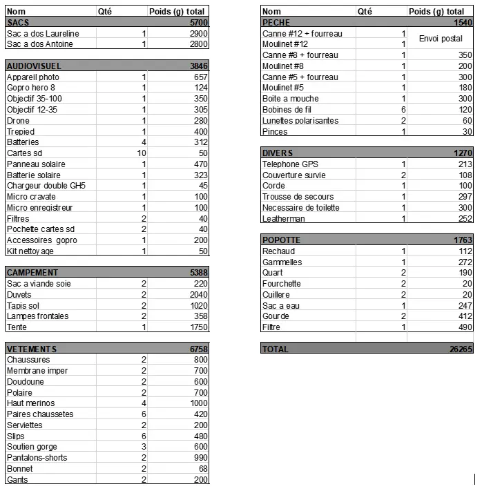 Liste du Materiel pour un voyage d'un an en Amérique