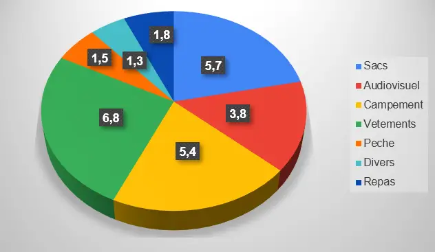 Répartition du poids d'un sac pour un voyage en Amérique