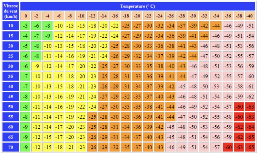 Tableau de calcul de refroidissement éolien ou Windchill