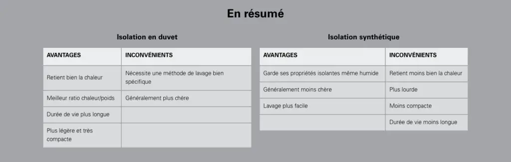 Comparaison duvet synthétique et duvet en plume naturel