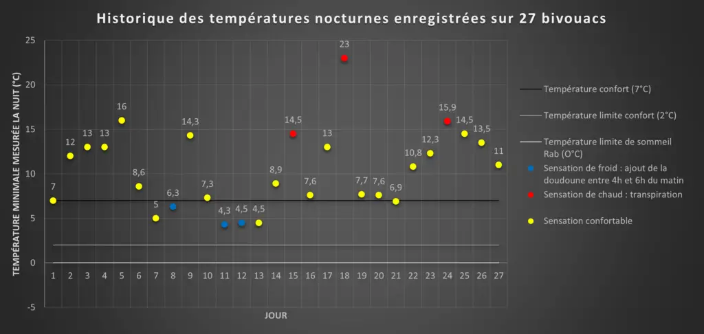 Historique des températures sur la Trans'Alpes durant le test et ressenti au froid avec le Rab Mythic Ultra 180.