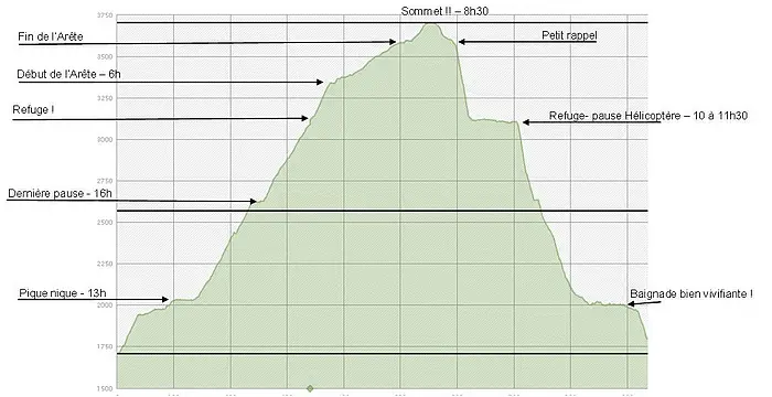 Image réalisée par GA à partir de la courbe enregistrée par la montre T6D. Initiation alpinisme