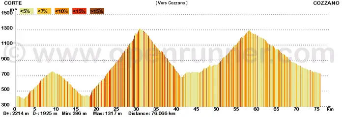 tour de Corse à vélo