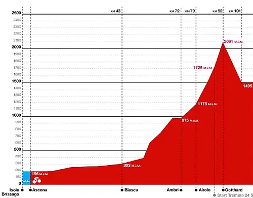 Profil de la course du SWISSMAN Xtreme Triathlon