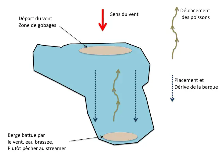 Shéma sens du vent et dérive du réservoir de la Landie - Oct 2011 - Stéphane Mari